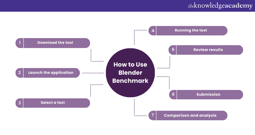 How to use Blender Benchmark