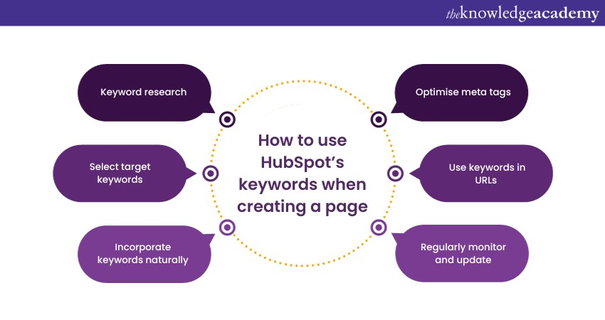 How to use HubSpot’s keywords when creating a page