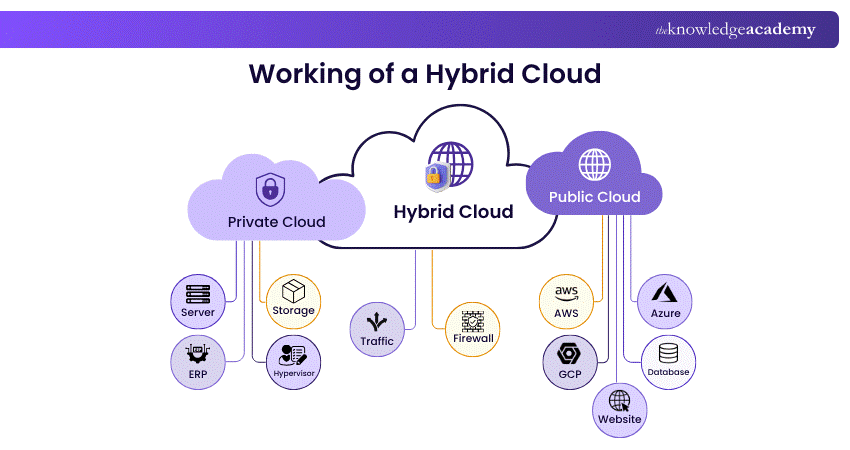 Working of a Hybrid Cloud Hybrid Cloud Working