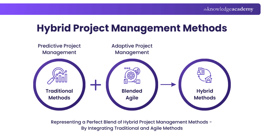 Methods of Hybrid Project Management