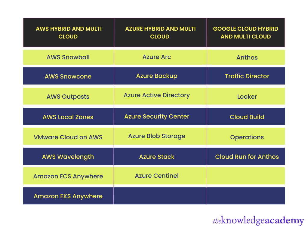 Hybrid cloud differences in Aws, Azure and Google