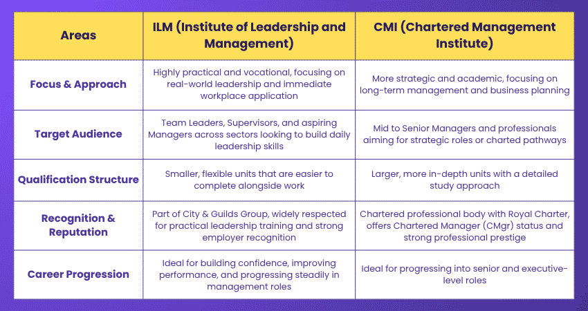 ILM and CMI Differences ILM and CMI Differences
