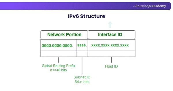 IPv6 Structure