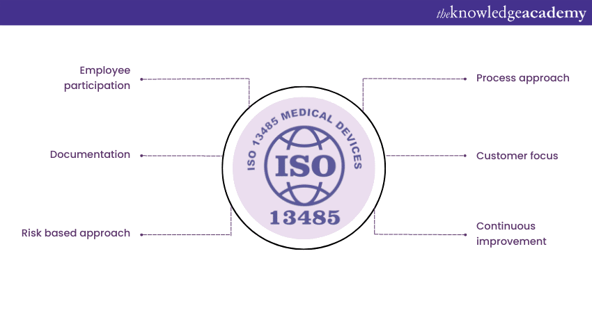 ISO 13485 Principles