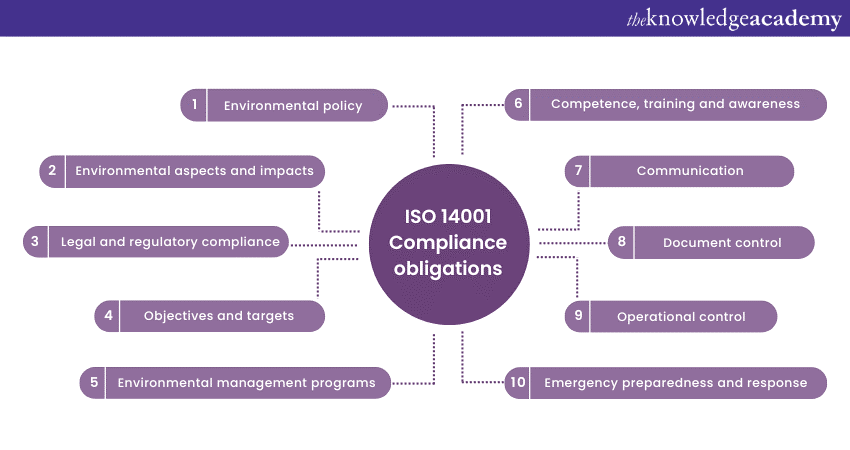 ISO 14001 Compliance obligations