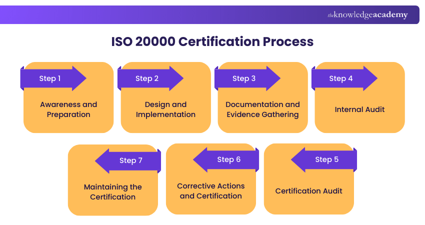 ISO 20000 Certification Process