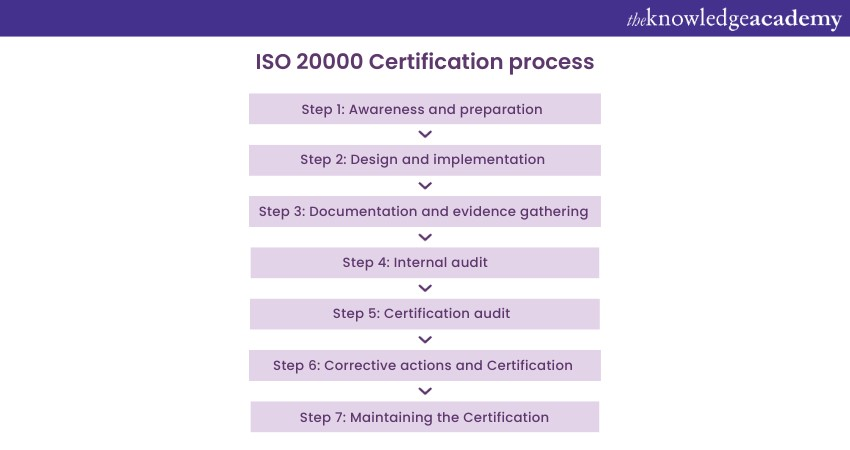 ISO 20000 Certification process