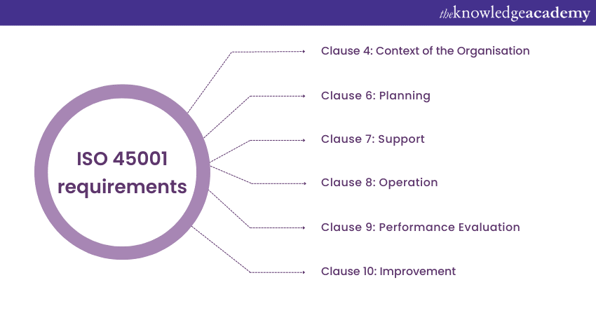 ISO 45001 Implementation requirements