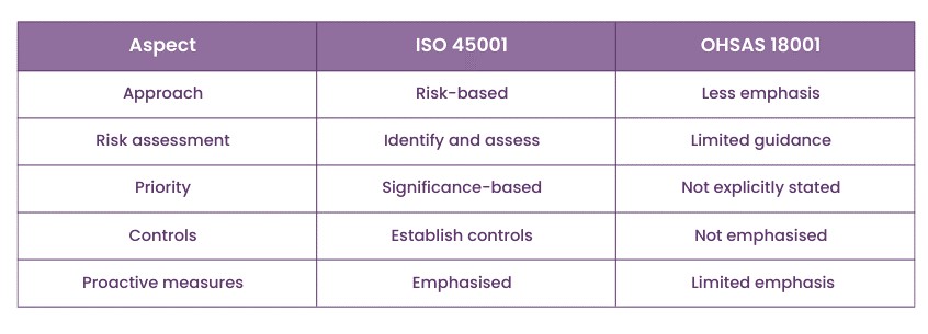 ISO 45001 vs OHSAS 18001: Differences between Risk-based approach