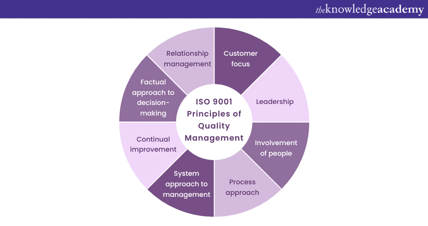 ISO 9001 Principles of Quality Management