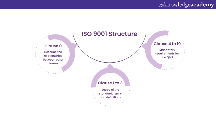 ISO 9001 Structure 