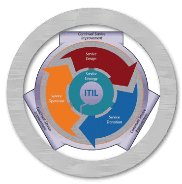 ITIL Lifecycle Model