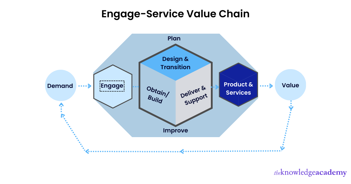 Engage as a part of ITIL Service Value Chain 
