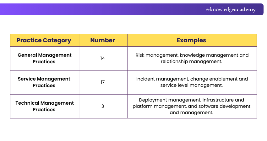 ITIL 4 Practices Categories ITIL 4 Practices Categories Explained