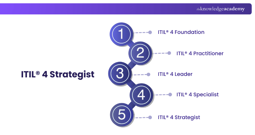ITIL 4 Strategist