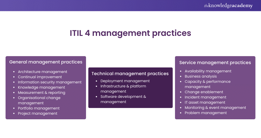 ITIL 4 management practices 