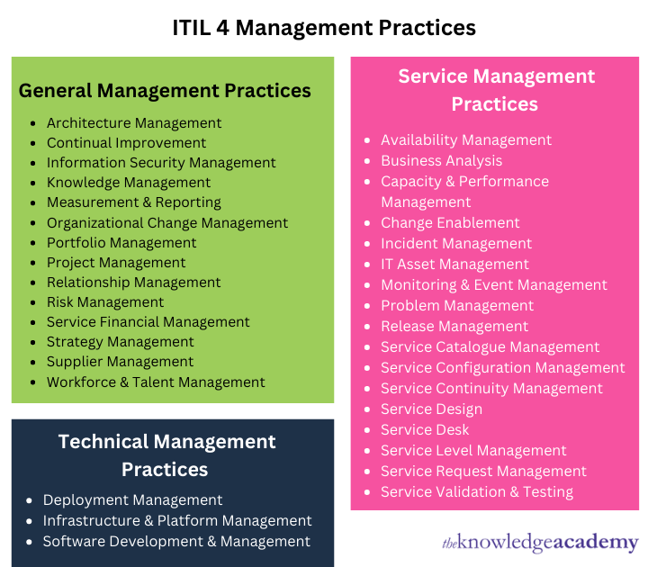 ITIL 4 management practices 