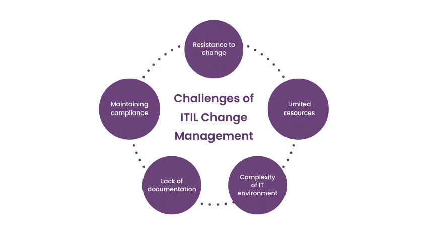 Challenges in ITIL Change Management
