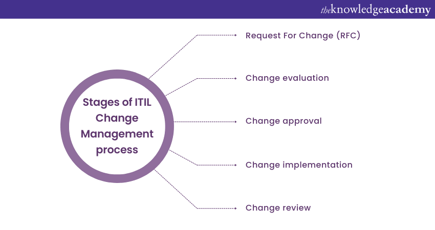 ITIL Change Management process guide