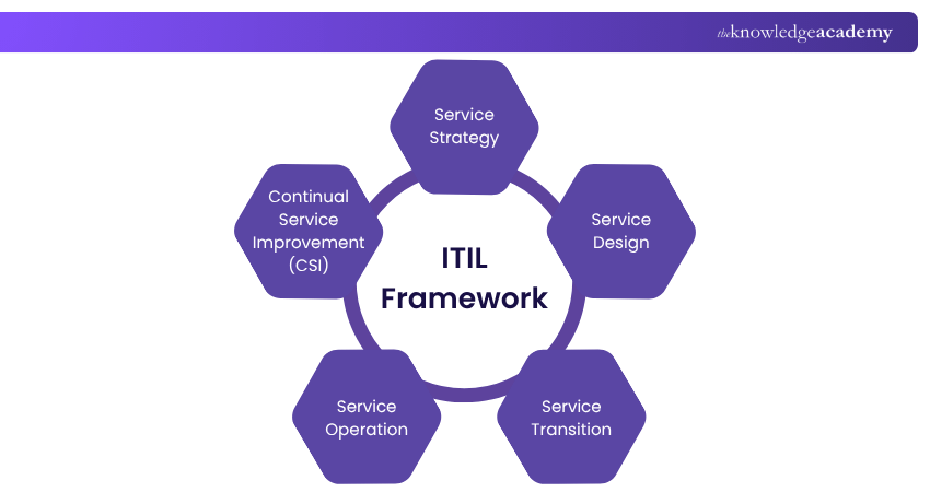 ITIL Framework What is the ITIL Framework