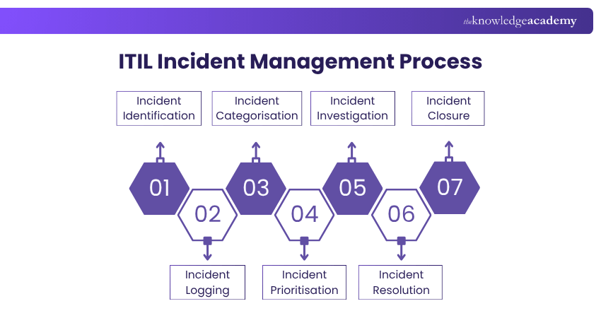 ITIL Incident Management Process ITIL Incident Management Process