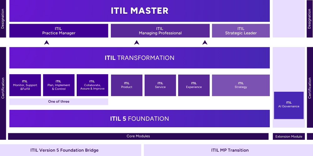 ITIL Master