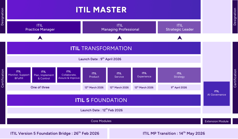 ITIL Master Launch Date