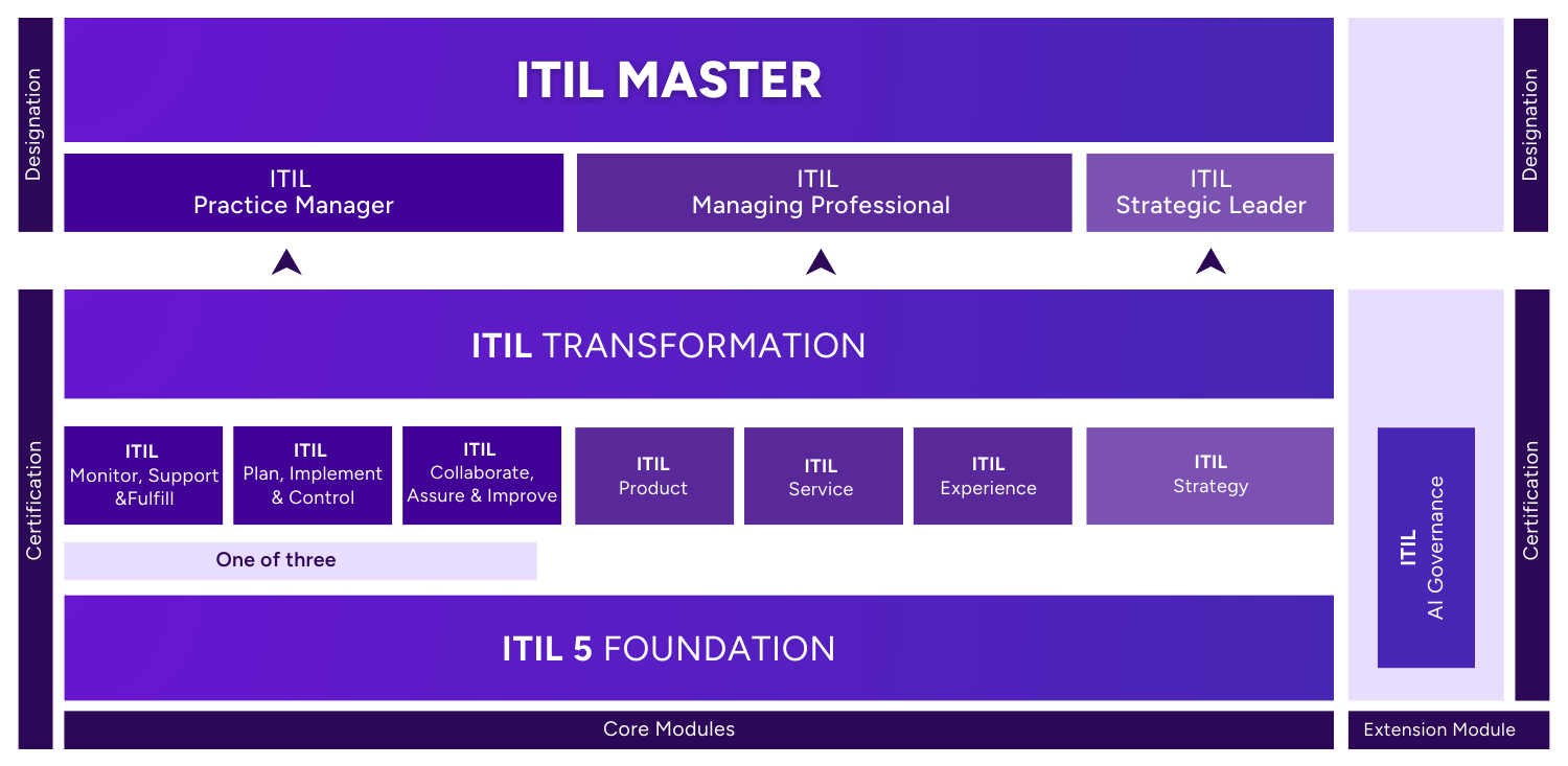 ITIL Version 5 Certification Pathway
