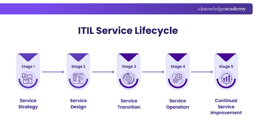 ITIL Service Cycle What is ITIL Service Cycle?