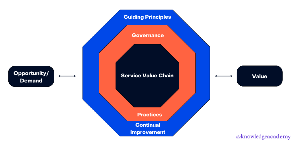ITIL Service Value System