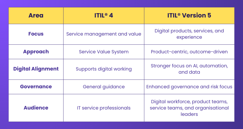 Difference between ITIL Version 5 and ITIL 4