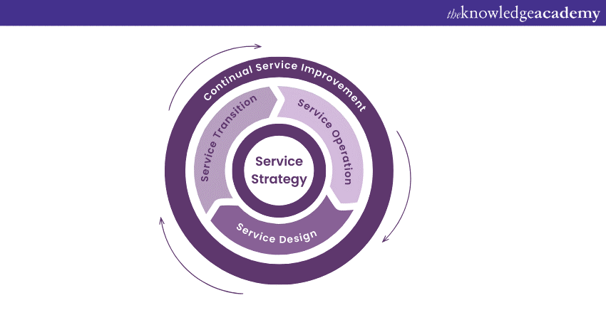 ITIL v3 service lifecycle vs ITIL v4 Service Value System  