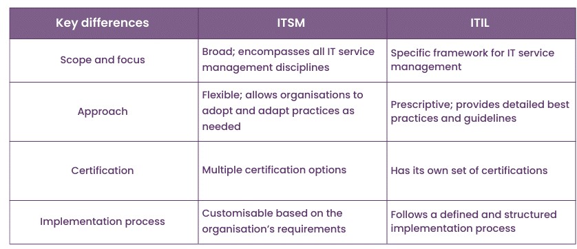 ITSM vs. ITIL Difference