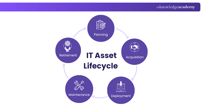 Lifecycle of IT Asset