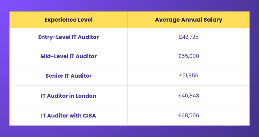 IT Auditor Salary based Experience IT Auditor Salary based Experience