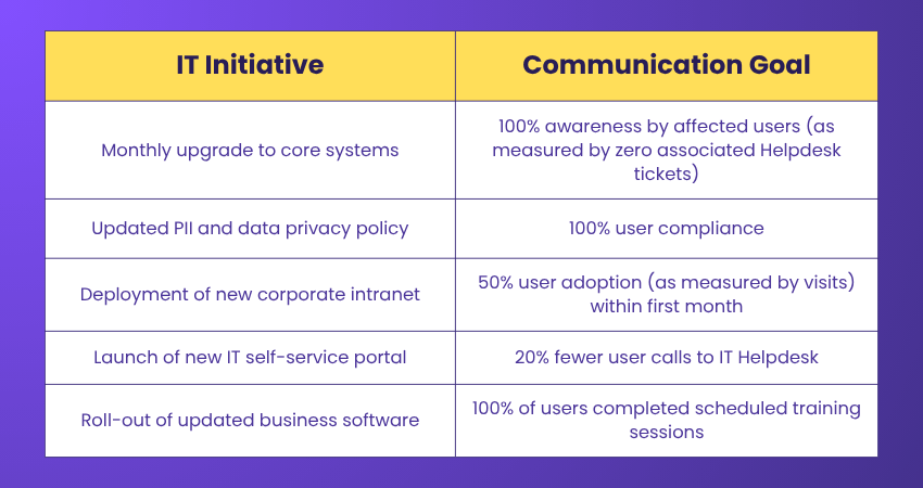IT Communication Strategy Goal Setting