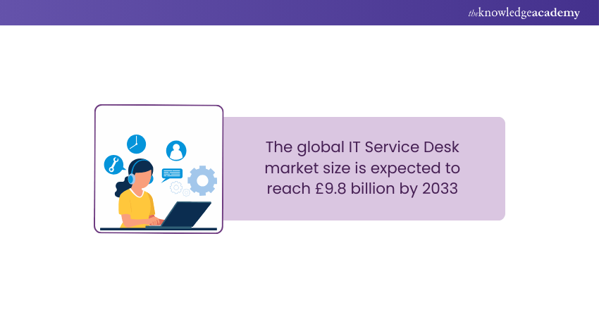 IT Service Desk Market Projections