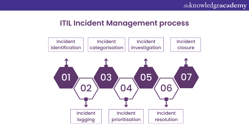 ITIL Incident Management process