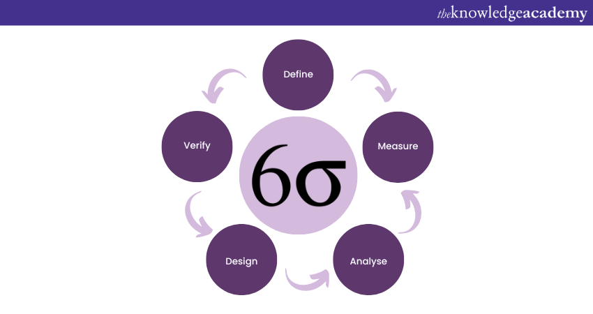 Implement Design for Six Sigma(DFSS)