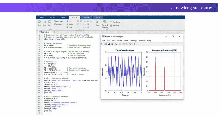Implementation of Fast Fourier Transform Implementation of Fast Fourier Transform Using MATLAB