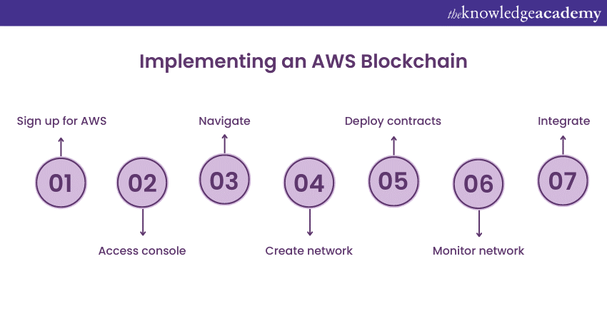 Implementing an AWS Blockchain