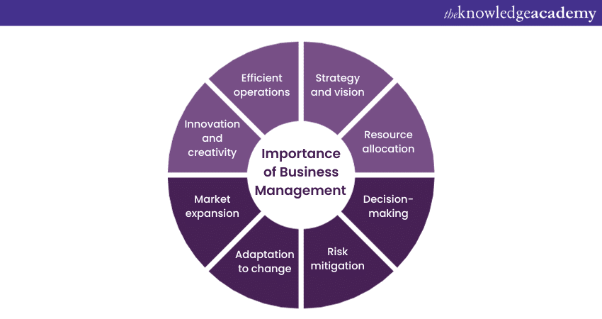 Importance of Business Management 