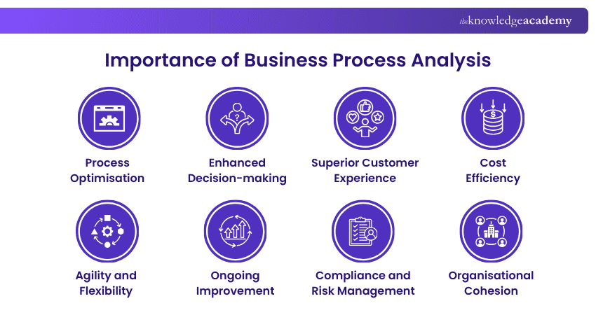 Importance of Business Process Analysis Importance of Business Process Analysis