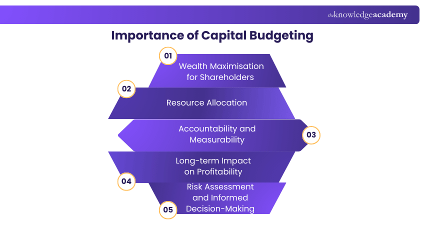 Importance of Capital Budgeting