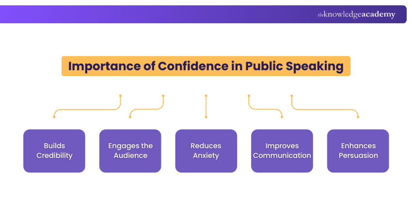 Importance of Confidence in Public Speaking Importance of Confidence in Public Speaking