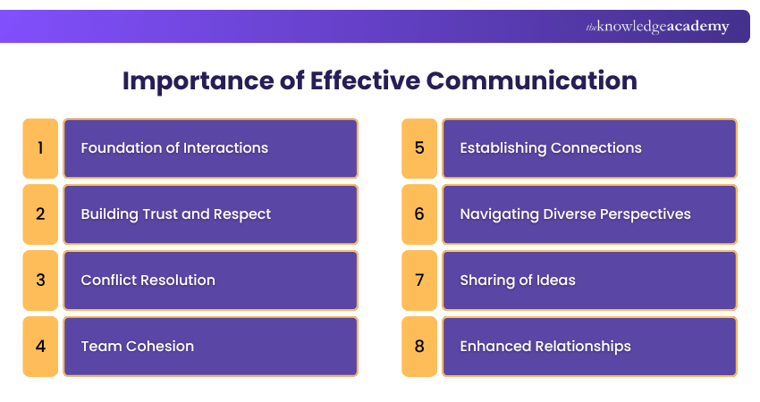 Importance of Effective Communication Importance of Effective Communication