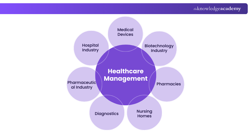 Importance of Healthcare Management