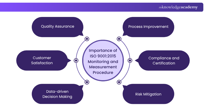 Importance of ISO 9001:2015 Monitoring and Measurement Procedure Importance of ISO 9001:2015 Monitoring and Measurement Procedure