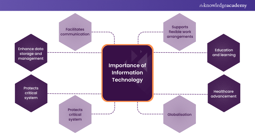 Importance of Information Technology 