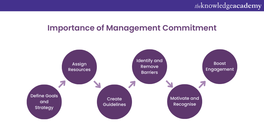 Importance of Management Commitment